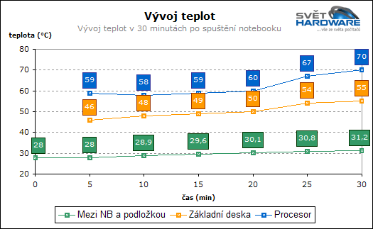 Test chladicích podložek pod notebooky - 2. část