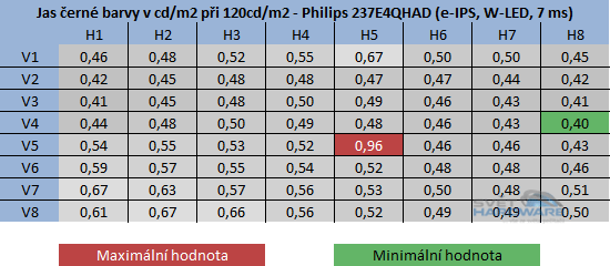 Philips 237E4QHAD: novinka s IPS