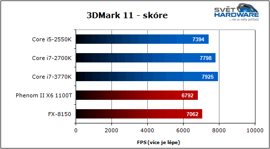 Procesory Intel Ivy Bridge: 22 nm je tady