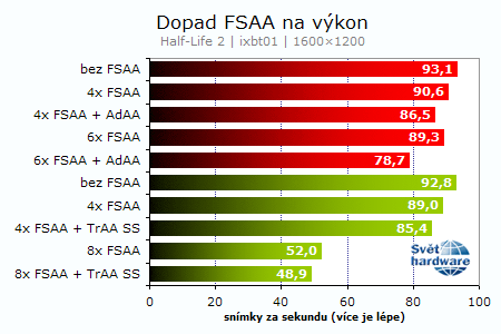 Recenze Radeonu X1800XL: Vítej R520!