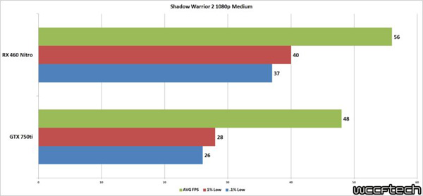 Shadow Warrior 2 otestován: AMD vs. NVIDIA
