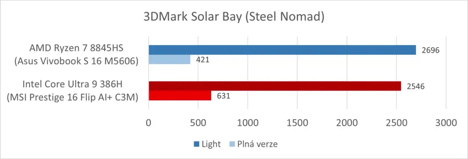 MSI Prestige 16 Flip AI+ (Intel Panther Lake / Core Ultra 9 386H): 3DMark Steel Nomad
