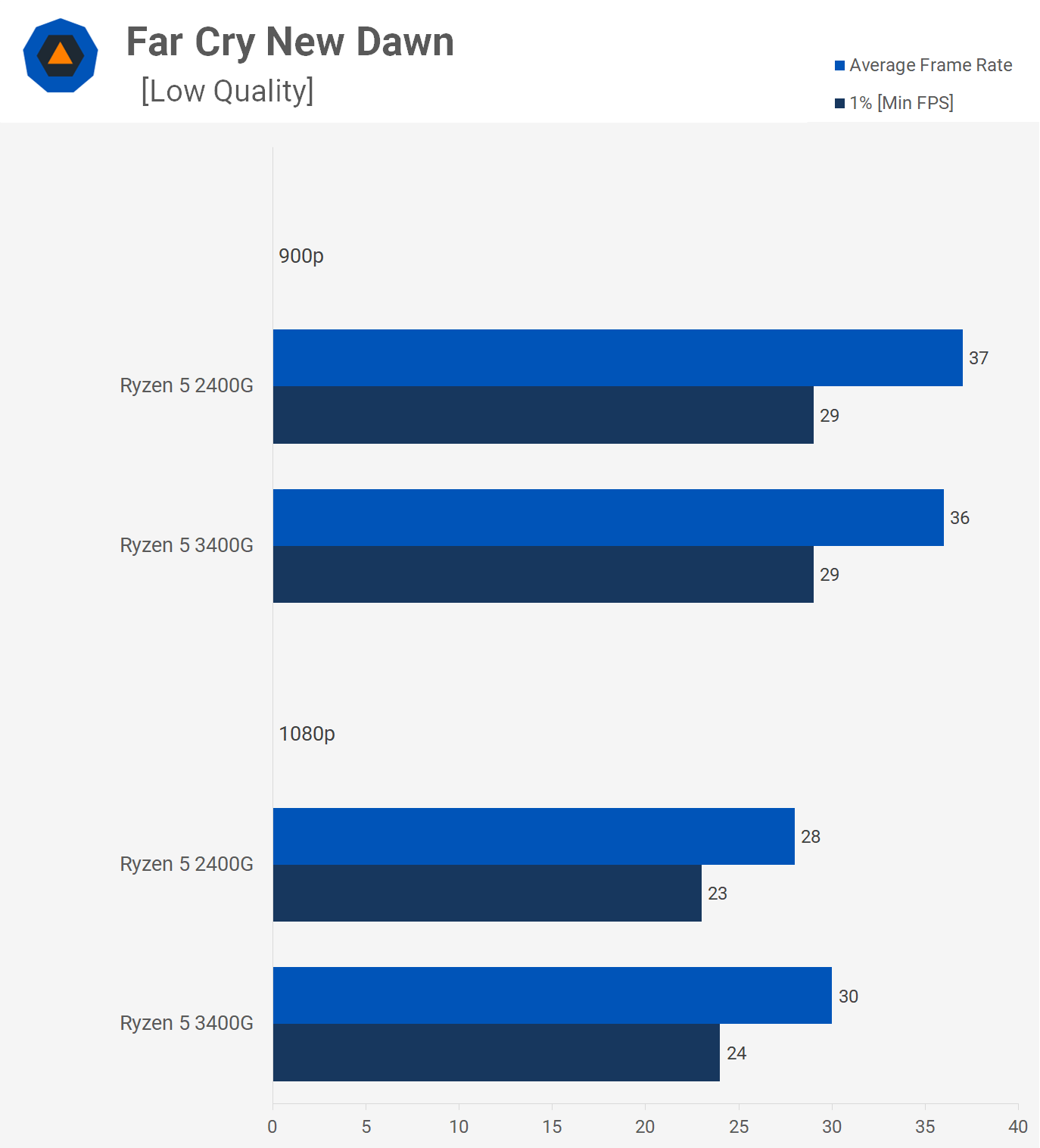 AMD Ryzen 5 3400G: nejvýkonnější APU v testu, vyplatí se?