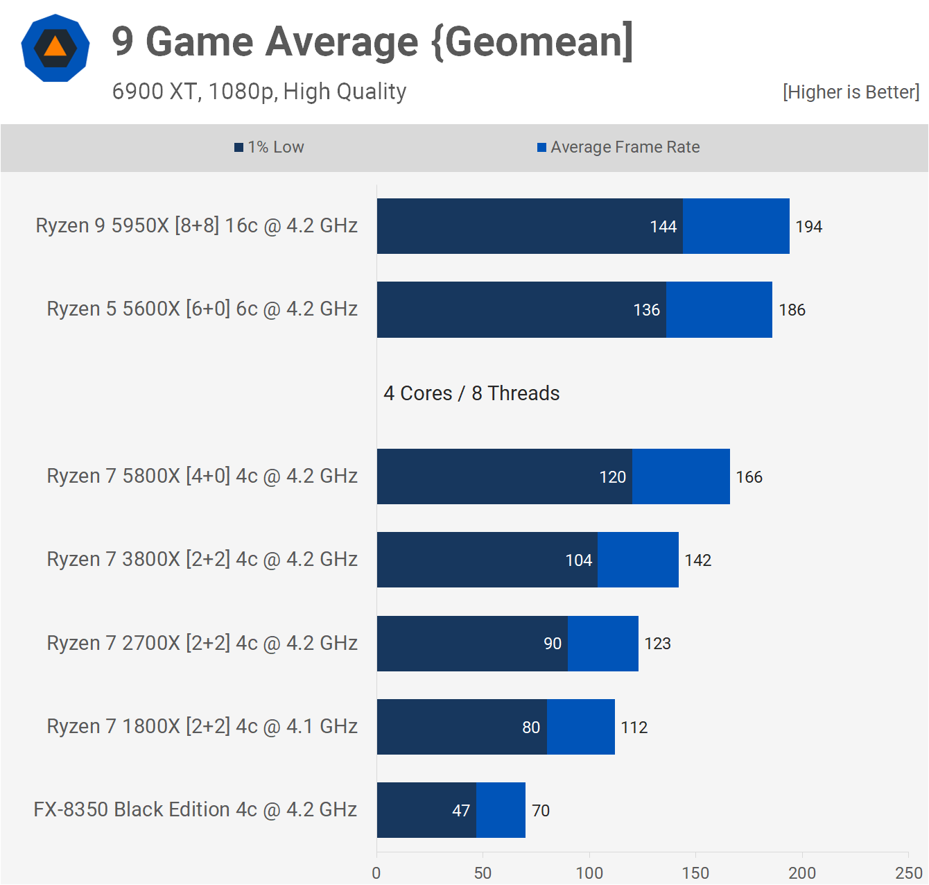 Od FX-8000 po Zen 3: jak se změnil výkon CPU od AMD během devíti let?