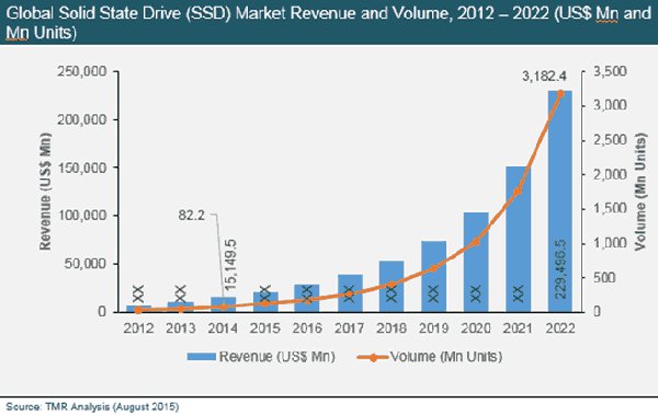 Trh s SSD má do roku 2022 raketově růst