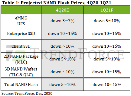 TrendForce: ceny DRAM možná mírně porostou, NAND Flash budou zlevňovat