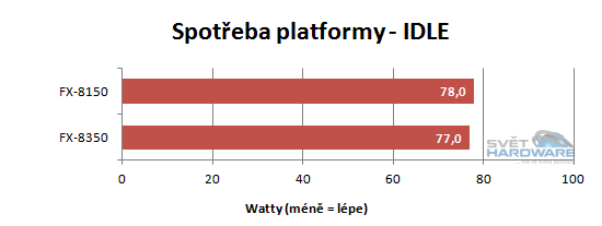 FX Vishera: nový desktopový král AMD