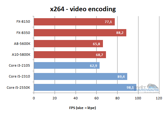 FX Vishera: nový desktopový král AMD