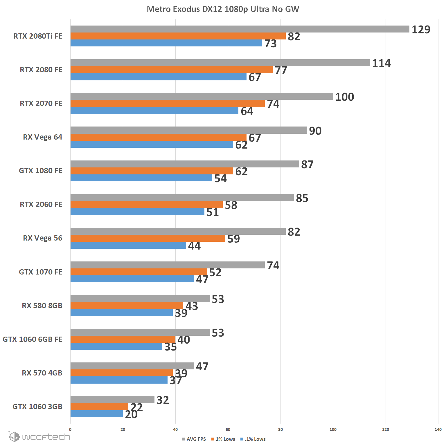 Další testy Metro Exodus: jaké je škálování výkonu s kvalitou a počtem jader?