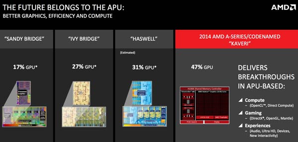 APU Kaveri: výkon 856 GFLOPS a jiné detaily