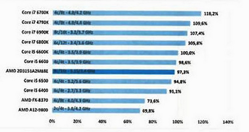 Francouzský časopis zveřejnil testy AMD Ryzen, vypadají nadějně