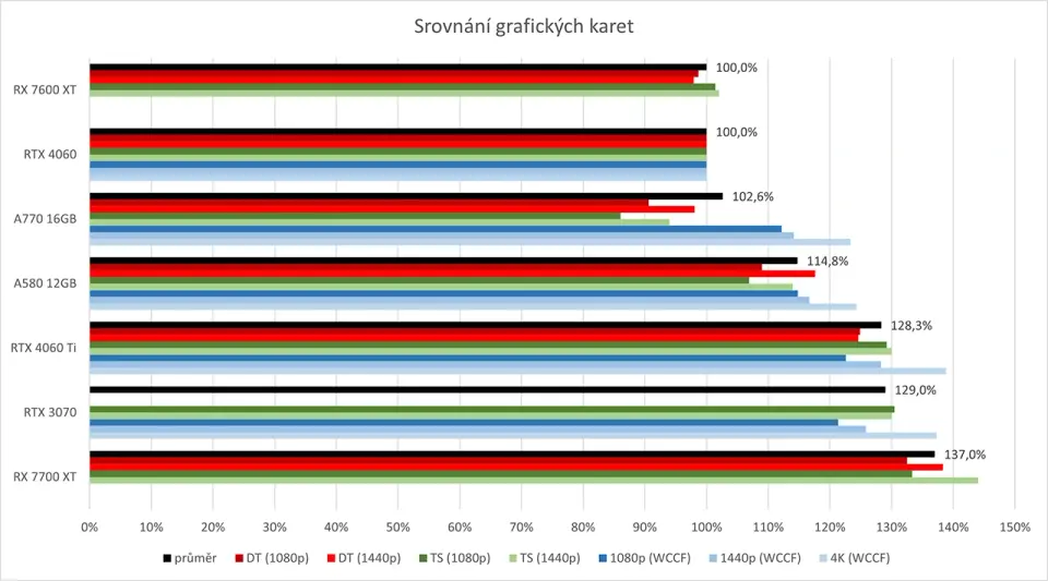 Intel Arc B580 srovnání výkonu