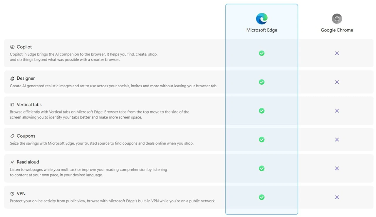 Microsoft stáhl zavádějící návod na odinstalaci Edge, ve skutečnosti Edge propagoval