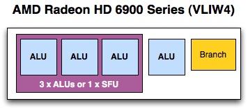 AMD Graphics Core Next: revoluční grafické jádro - část 1.