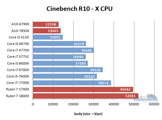 Ryzen 1700X a 1800X v testech: AMD povstalo