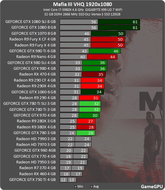 Mafia III v benchmarcích ukazuje nesmyslné nároky na HW