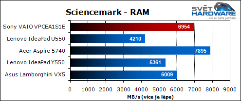 Sony VAIO VPCEA1S1E/W: malý i výkonný