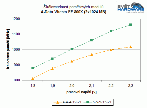 A-Data Vitesta Extreme Edition 800X (2x 1024 MB)