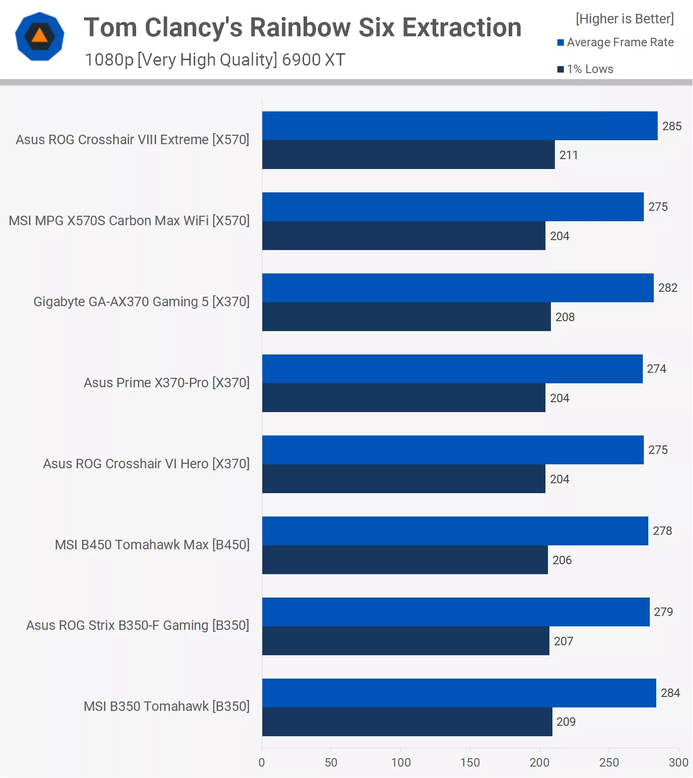 Ryzen 7 5800X3D může pracovat i na deskách s X370 a B350, ale s jakým výkonem?