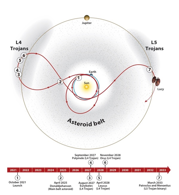 NASA dala zelenou, za tři roky se bude startovat k Trojánům