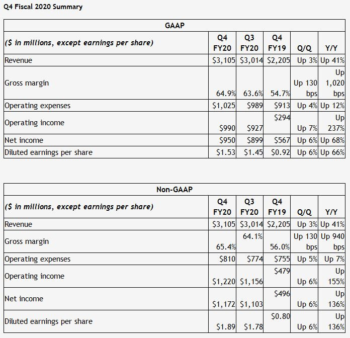 NVIDIA si v posledním kvartálu zvýšila tržby i zisk, výhled ovlivnil koronavirus