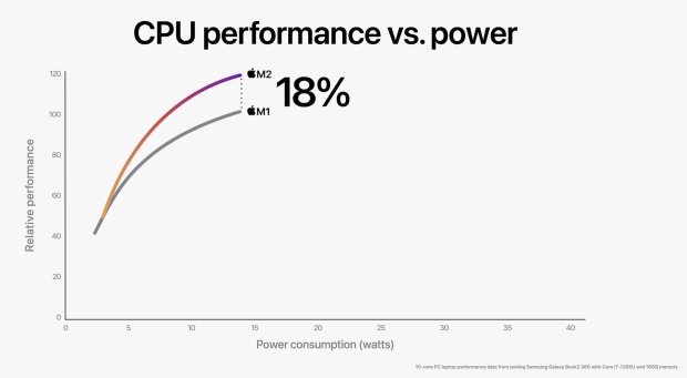 Apple M2: nová generace Apple Silicon zvyšuje výkon na všech frontách