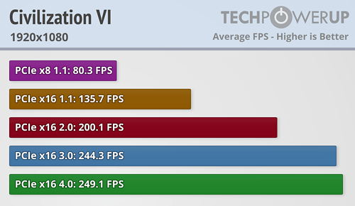 RTX 3080 a škálování výkonu s propustností PCIe