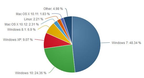 Mezi uživateli Steamu už vedou Windows 10 s 50 % podílem