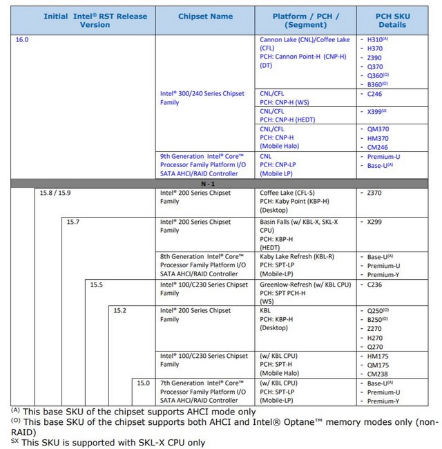 Intel ve svých materiálech potvrdil čipset Z390 i X399
