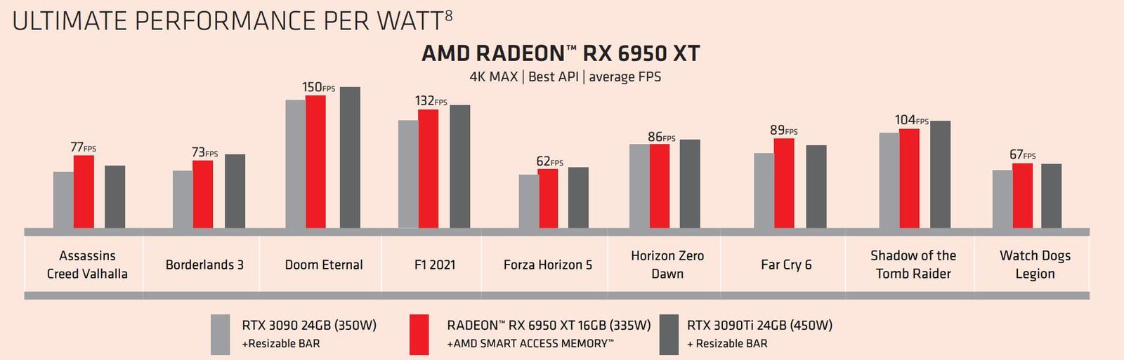 AMD vypustilo na trh Radeon RX 6950XT, 6750XT a 6650XT, jaký mají výkon?
