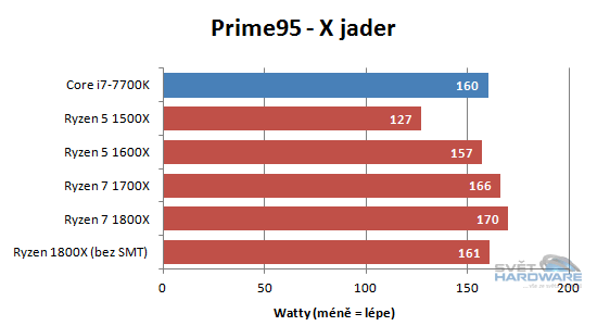 AMD Ryzen 5: šest i čtyři jádra v akci