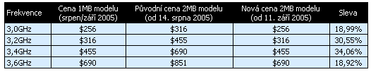 Intel snižuje cenu serverových procesorů Xeon