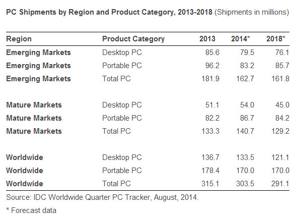 Prodeje PC mají klesnout o 3,7 %
