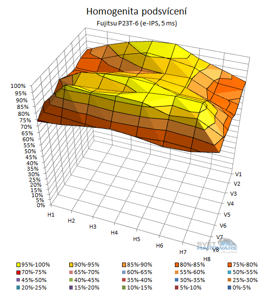 Fujitsu P23T-6: levný e-IPS s 3D zobrazením