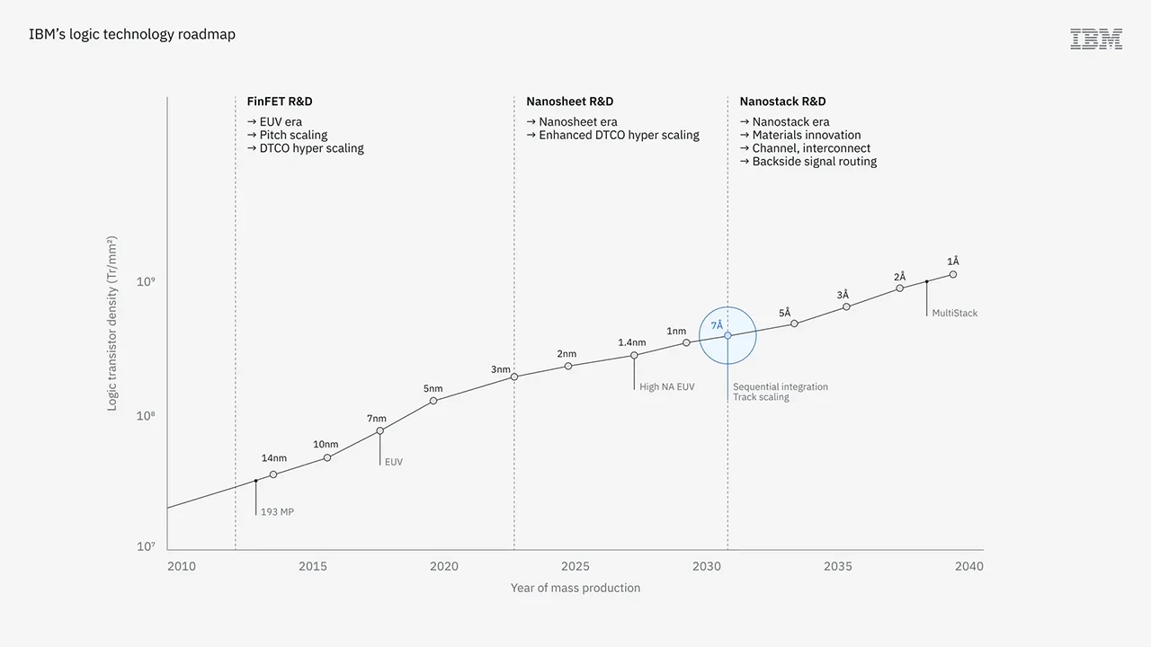 0,7nm čip IBM