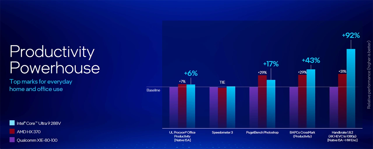 Intel Lunar Lake navyšuje MTP na 37 W, ve hrách o 16 % překoná Ryzen AI 9 HX 370