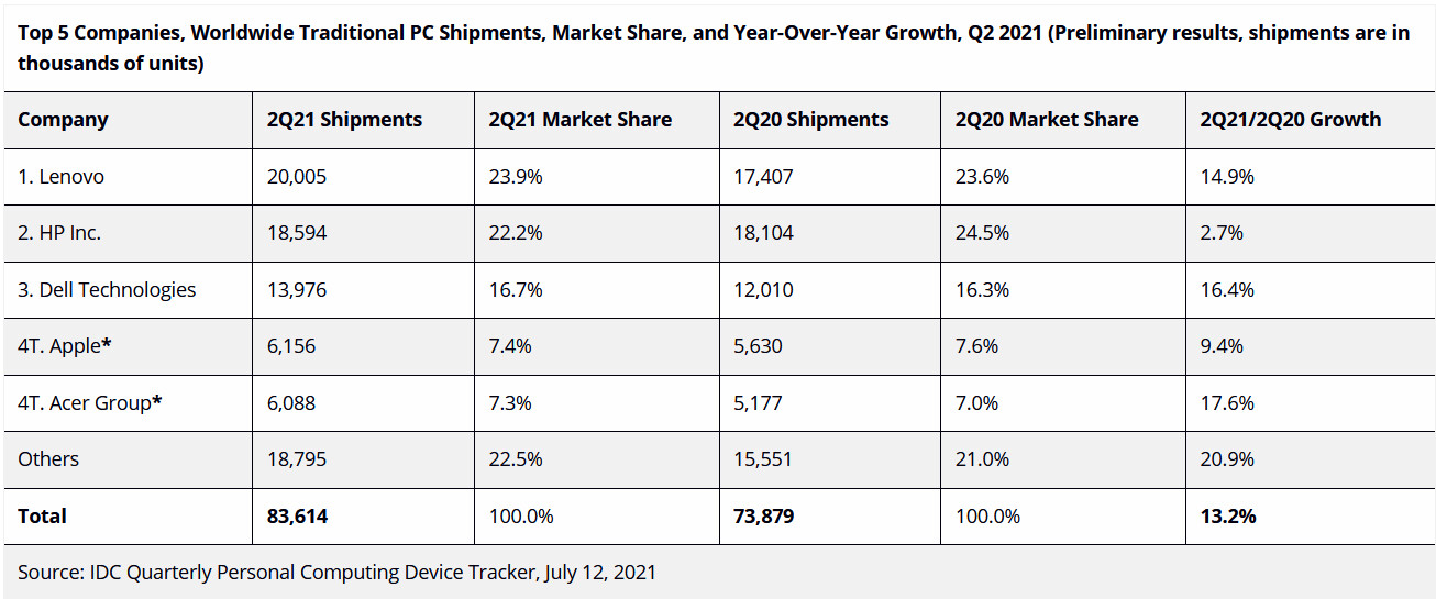 IDC: trh s PC zůstal v druhém kvartálu silný, ovšem růst už zdaleka není takový