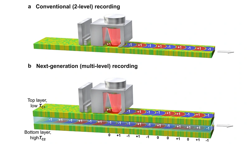 Seagate vyvíjí dvouvrstvé HDD s technologií HAMR, umožnit to má 120TB kapacitu