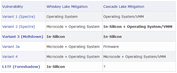 Whiskey Lake budou mít v hardwaru řešen Meltdown i Foreshadow