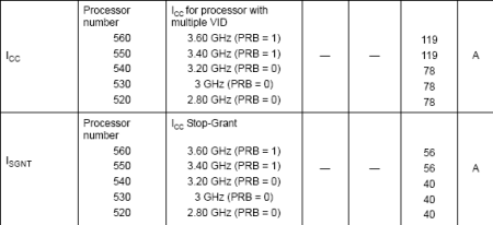 Nový Prescott 3.6 GHz - 150W spotřeby!
