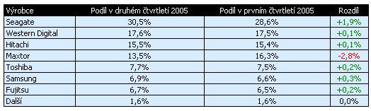 Seagate nejúspěšnějším výrobcem pevných disků