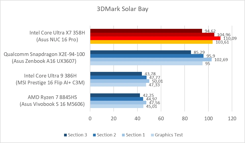 Asus NUC 16 Pro (Intel Arc B390) - 3DMark Solar Bay