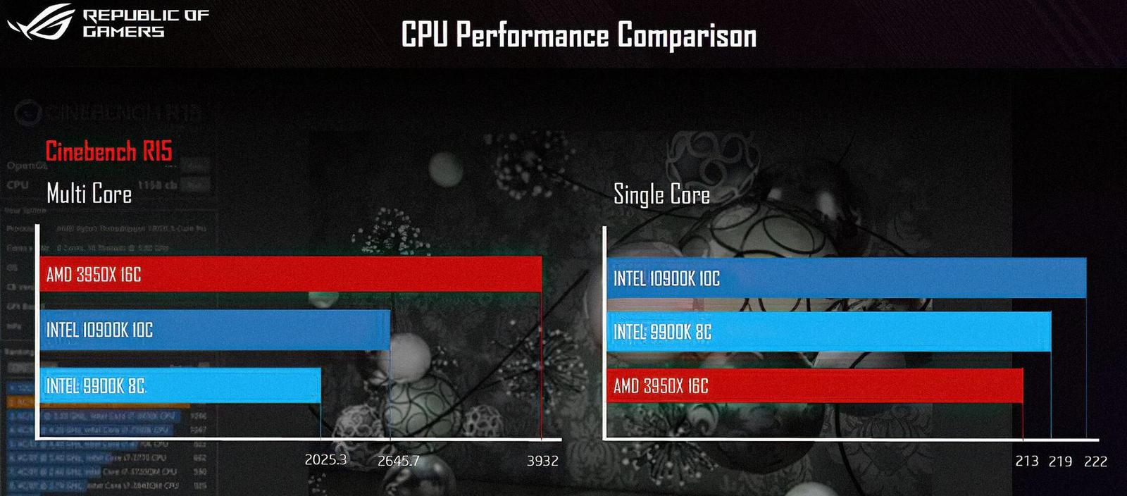 Core i9-10900K vs. Ryzen 9 3950X: výkon v CB15 dle marketingu Asusu
