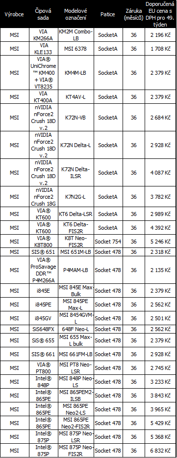 Přehled trhu: 74 základních desek