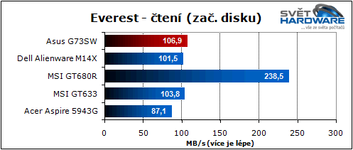 Asus G73SW: 3D Vision & Stealth