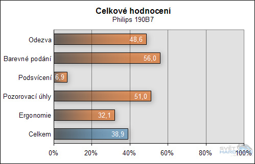 Hodnocení LCD panelů