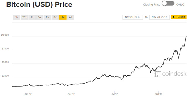 Až téměř 4 miliony Bitcoinů jsou nenávratně ztraceny
