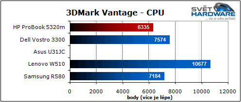 HP ProBook 5320m: dostupný a přenosný
