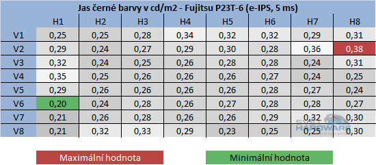 Fujitsu P23T-6: levný e-IPS s 3D zobrazením