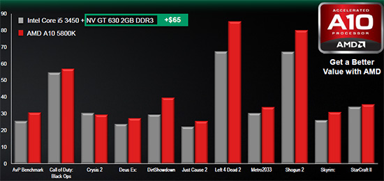 AMD Trinity: nová desktopová APU v akci